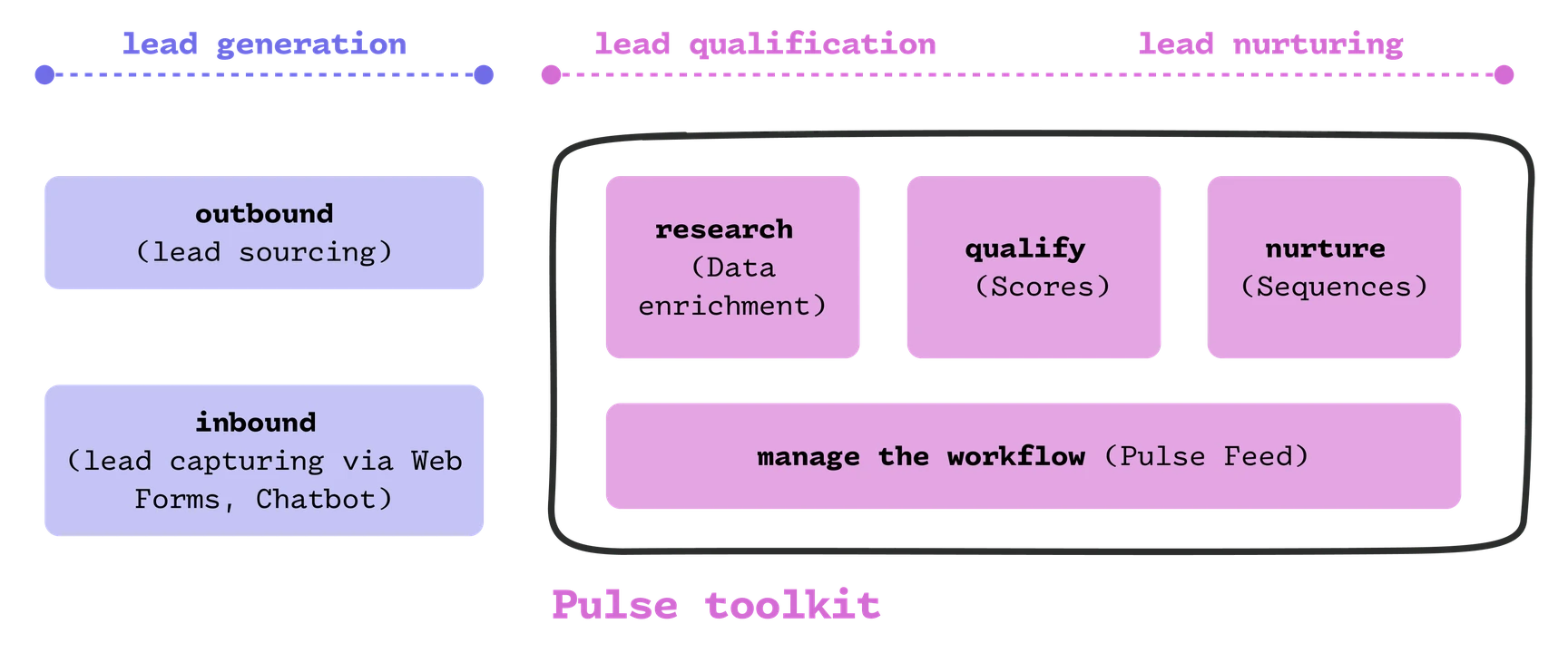 A diagram of the Pulse toolkit across the sales funnel. Lead generation on the left holds outbound (lead sourcing) and inbound (lead capturing via web forms, chatbot). Lead qualification and nurturing on the right are enclosed as the Pulse toolkit: research (data enrichment), qualify (scores), nurture (sequences), and beneath them, manage the workflow (Pulse feed).