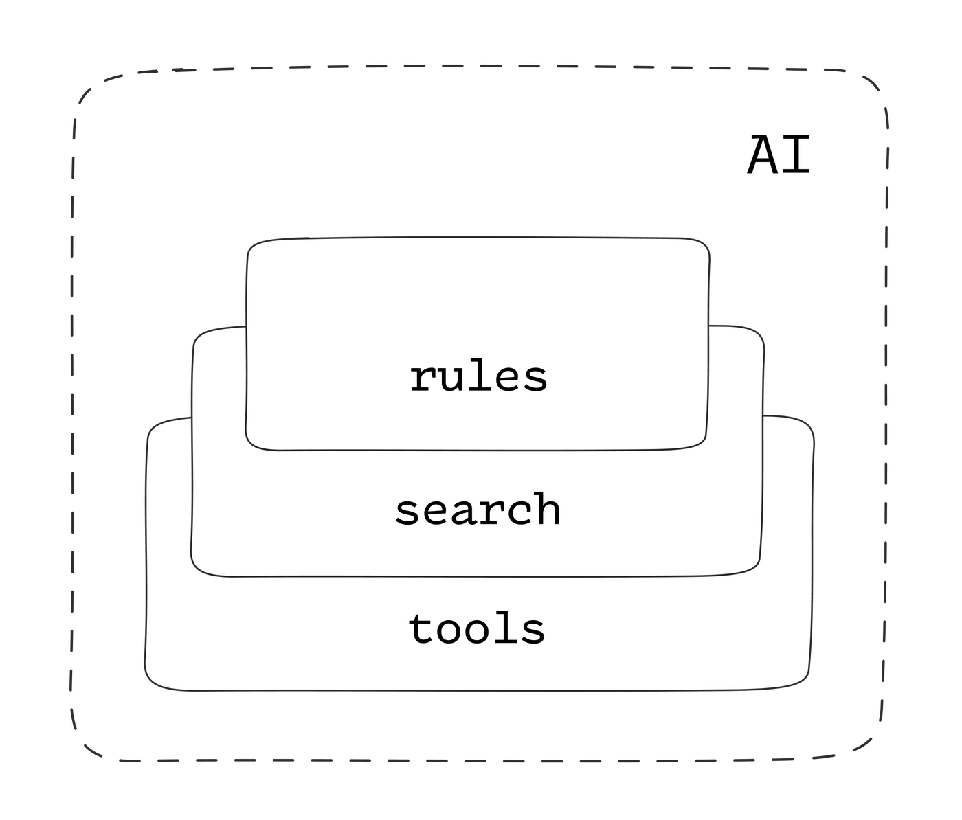 A diagram of the four layers as nested boxes. Tools is the outermost solid box, search sits inside it, rules inside that — and all three are enclosed by a dashed boundary labelled AI.